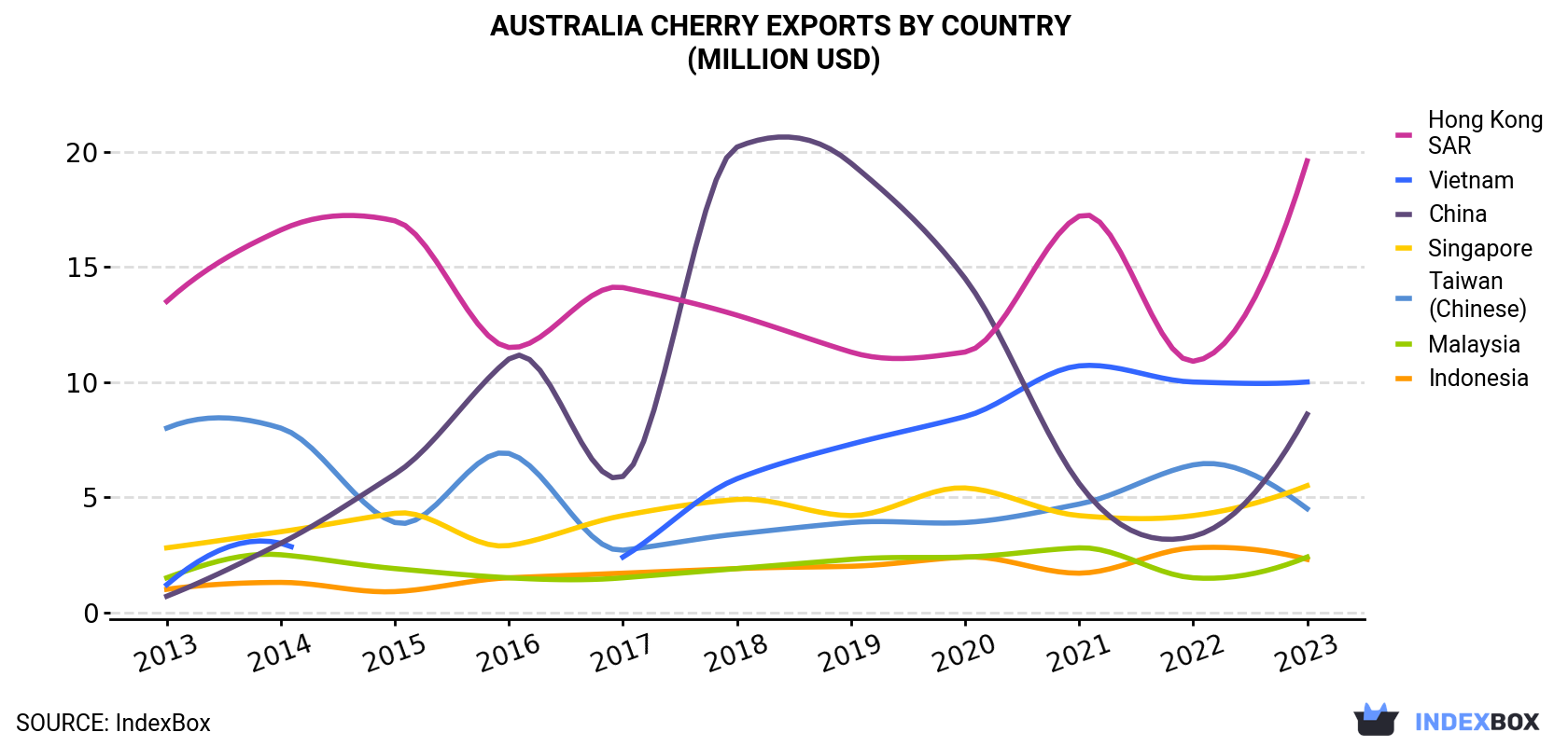 Australia Cherry Exports By Country (Million USD)