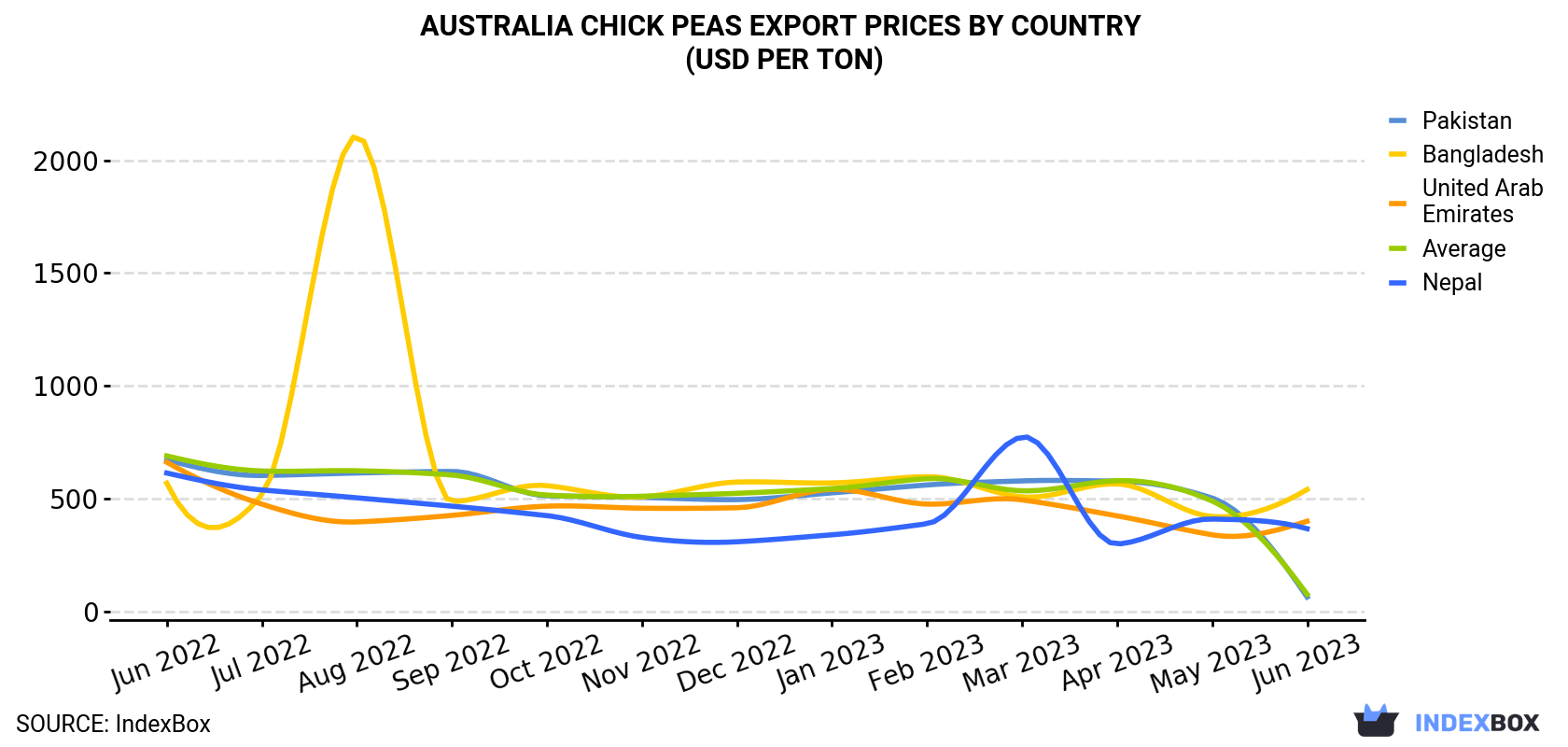 Australia Chick Peas Export Prices By Country (USD Per Ton)