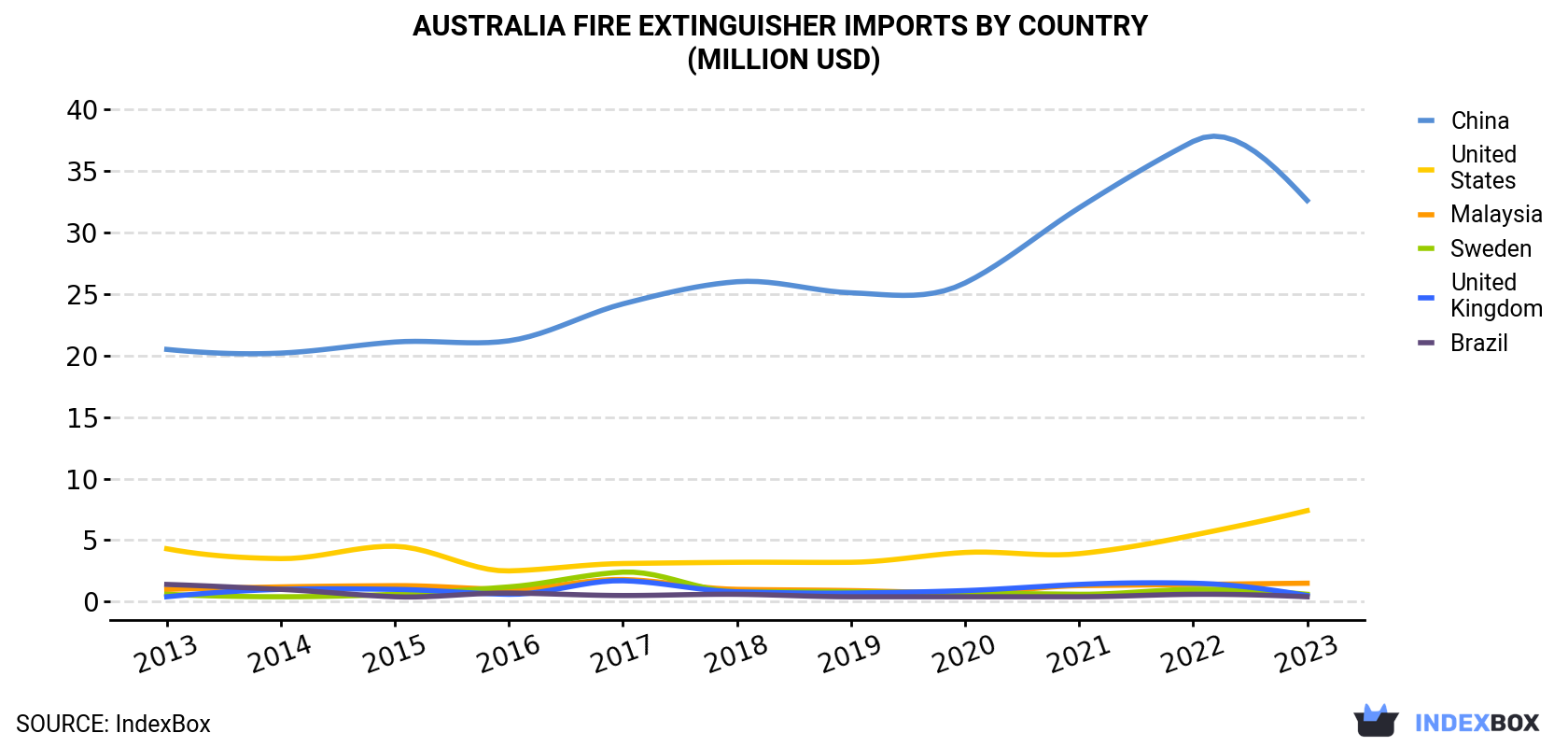 Australia Fire Extinguisher Imports By Country (Million USD)