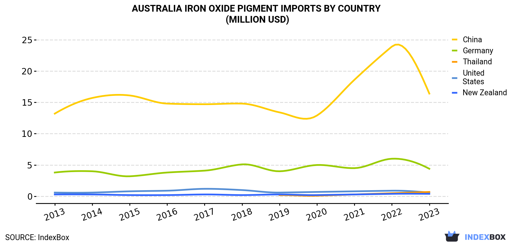Australia Iron Oxide Pigment Imports By Country (Million USD)