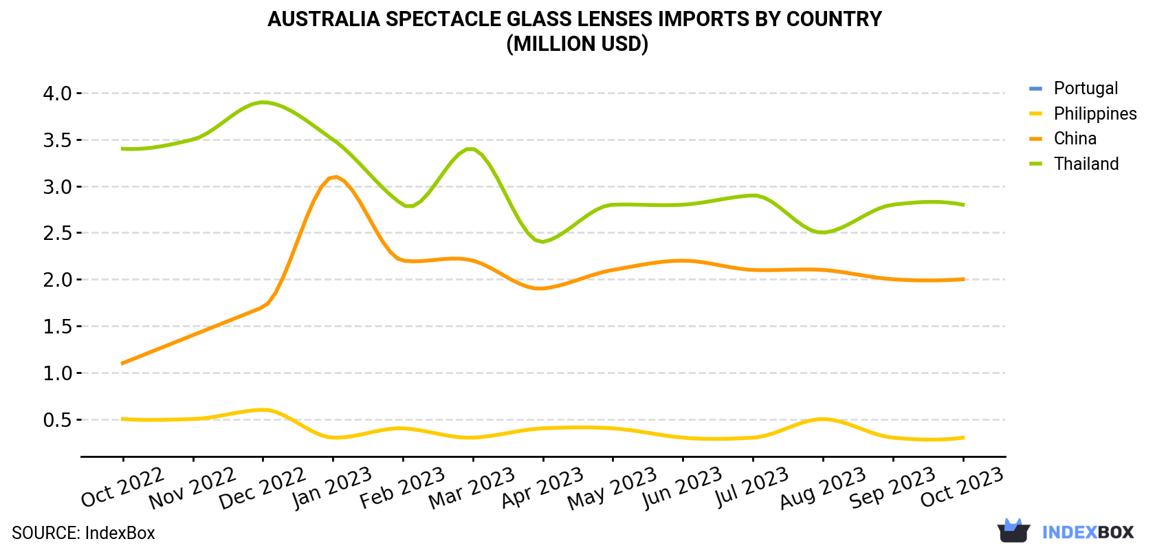 Australia Spectacle Glass Lenses Imports By Country (Million USD)