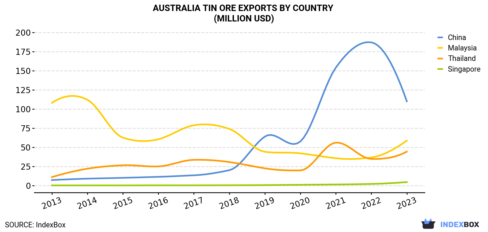 Australia Tin Ore Exports By Country (Million USD)