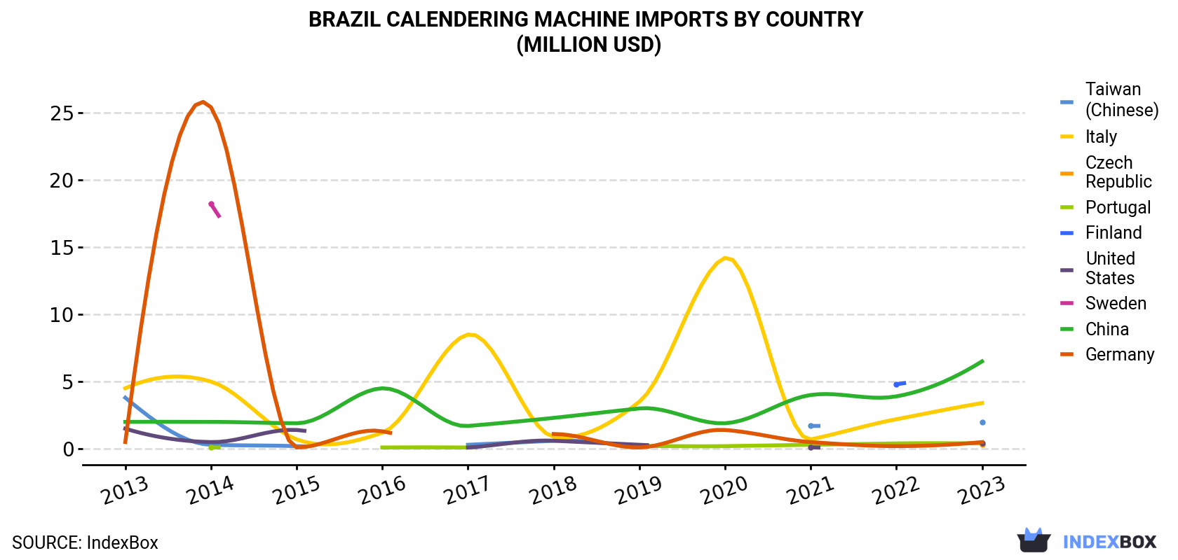 Brazil Calendering Machine Imports By Country (Million USD)