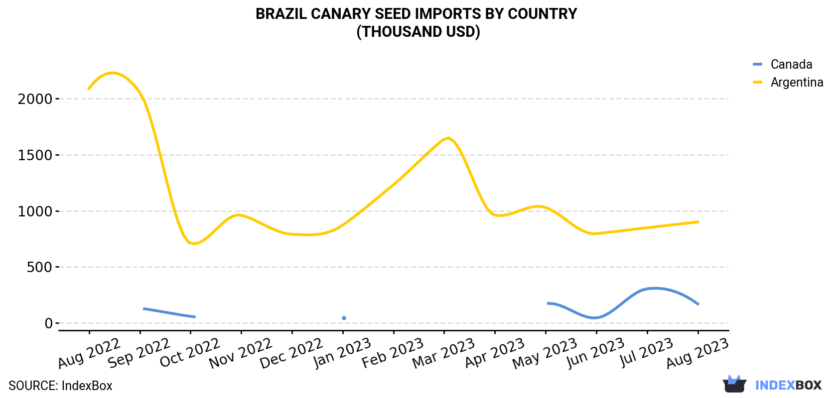 Brazil Canary Seed Imports By Country (Thousand USD)