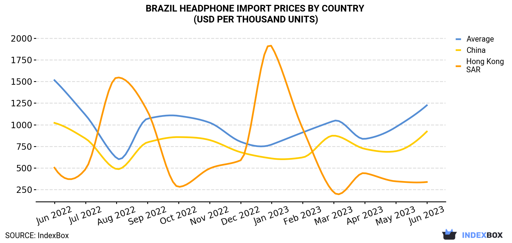 Brazil Headphone Import Prices By Country (USD Per Thousand Units)