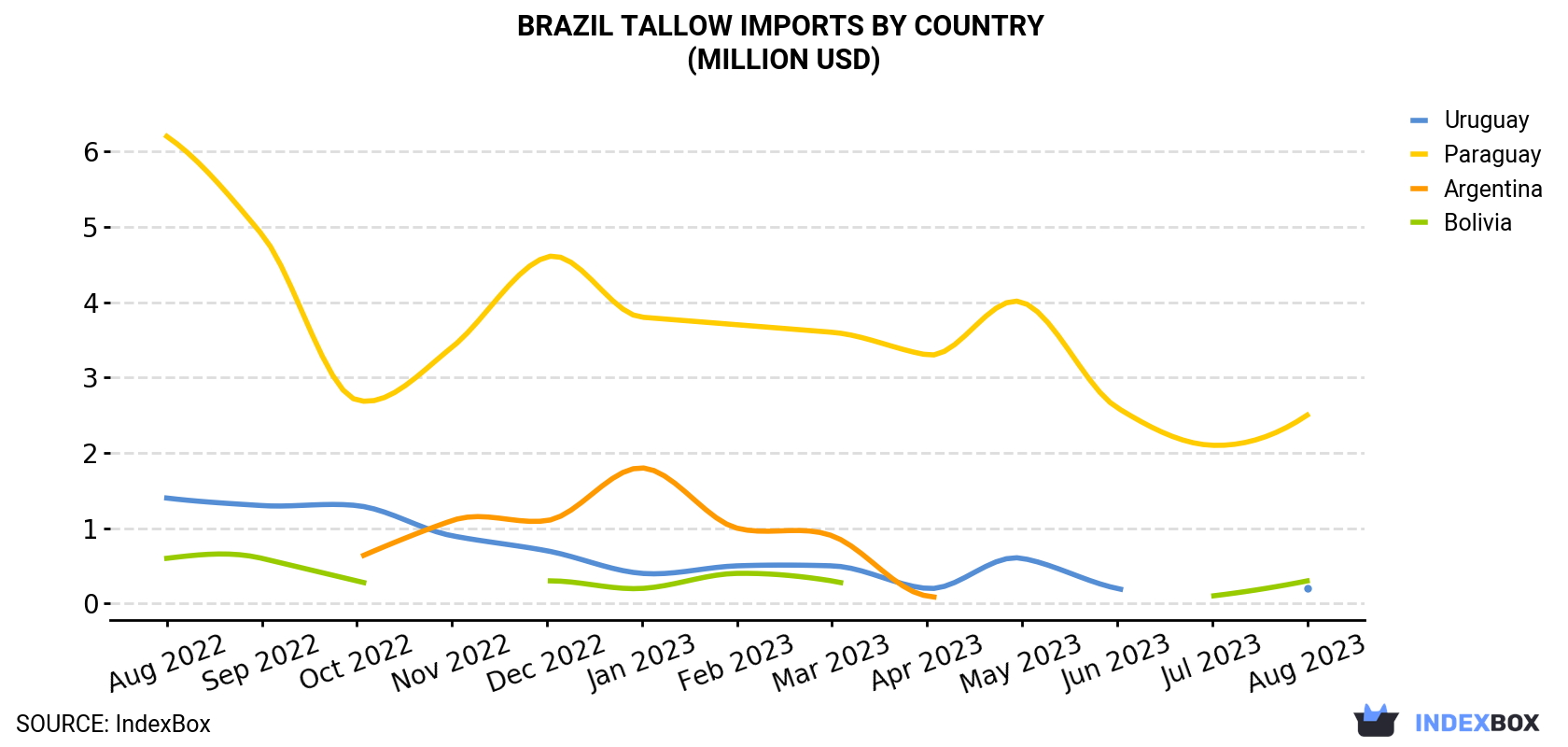 Brazil Tallow Imports By Country (Million USD)