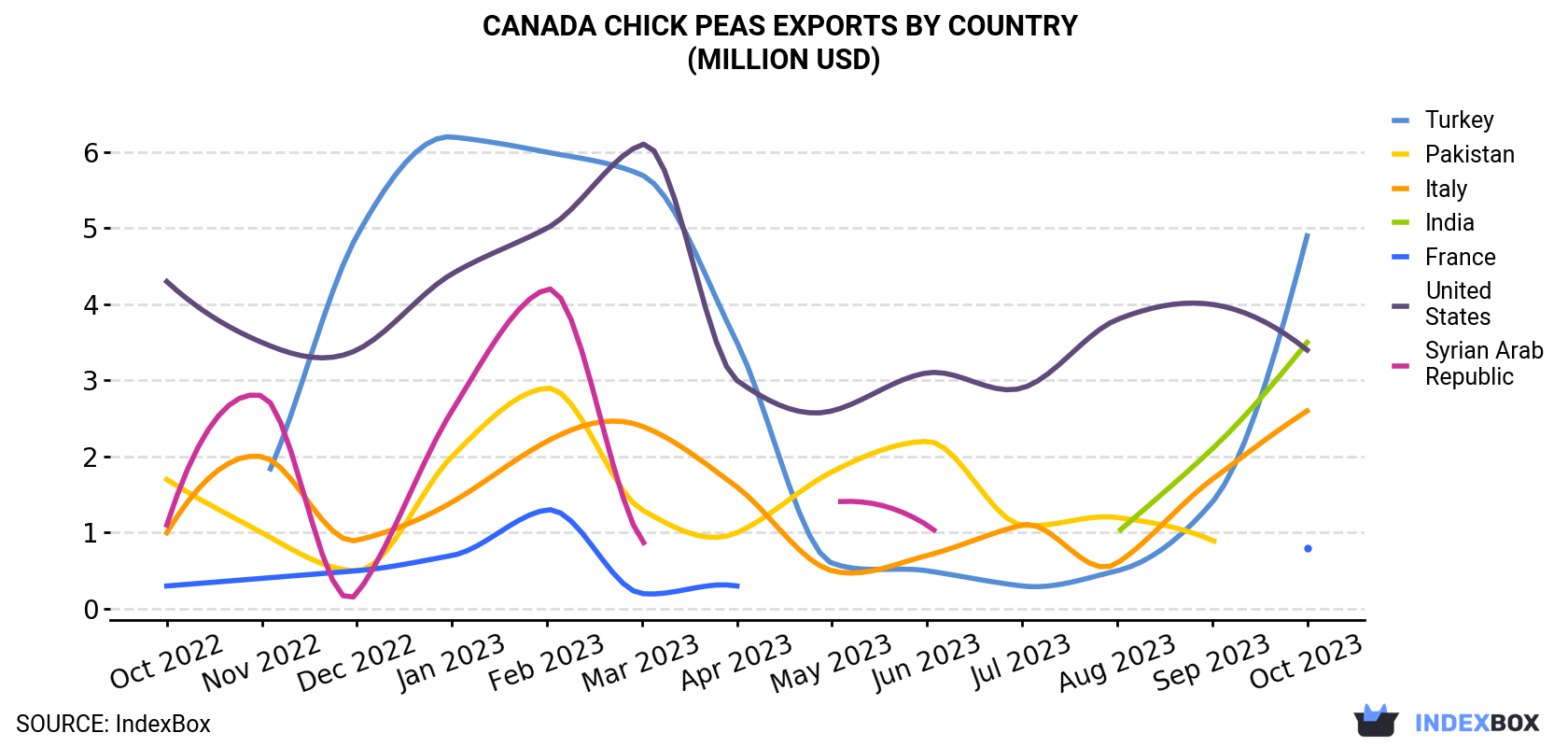 Canada Chick Peas Exports By Country (Million USD)
