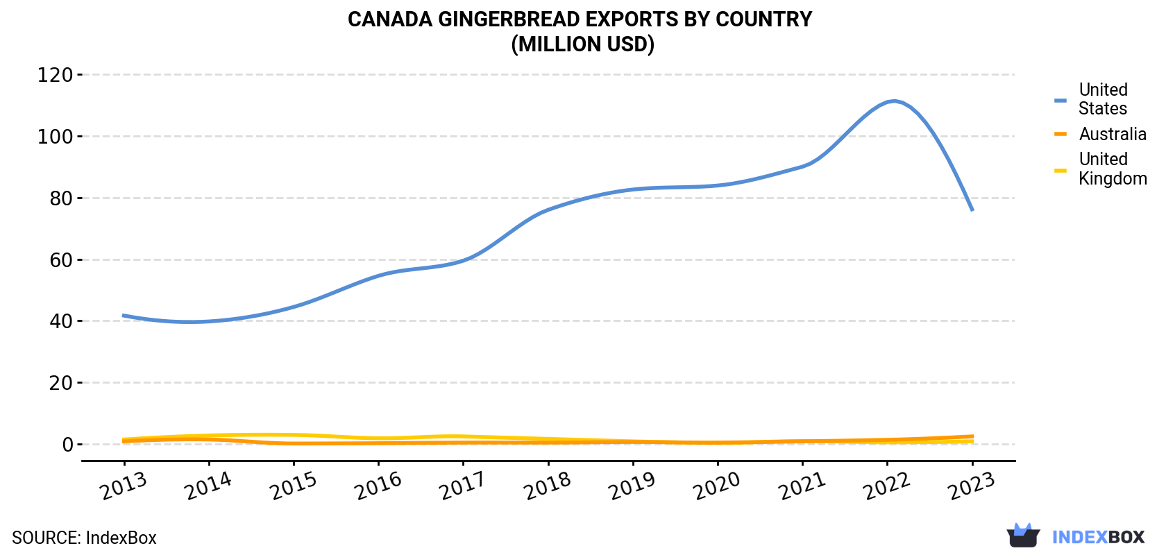 Canada Gingerbread Exports By Country (Million USD)