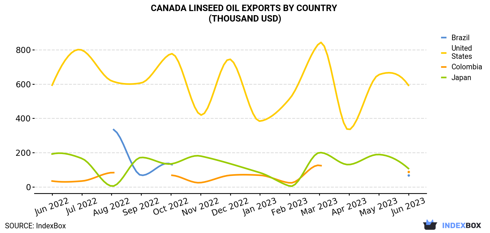 Canada Linseed Oil Exports By Country (Thousand USD)