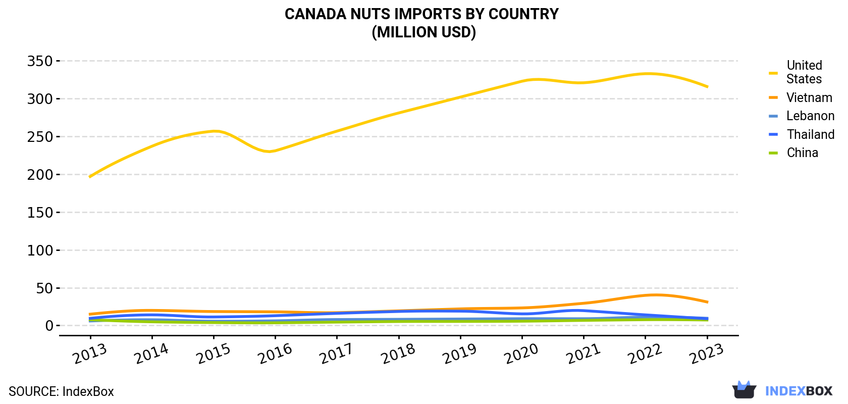Canada Nuts Imports By Country (Million USD)