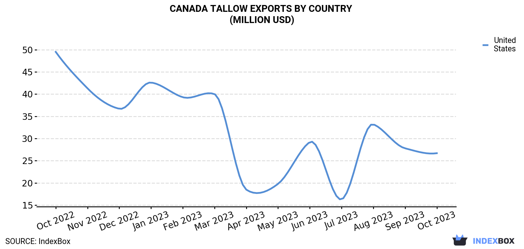 Canada Tallow Exports By Country (Million USD)