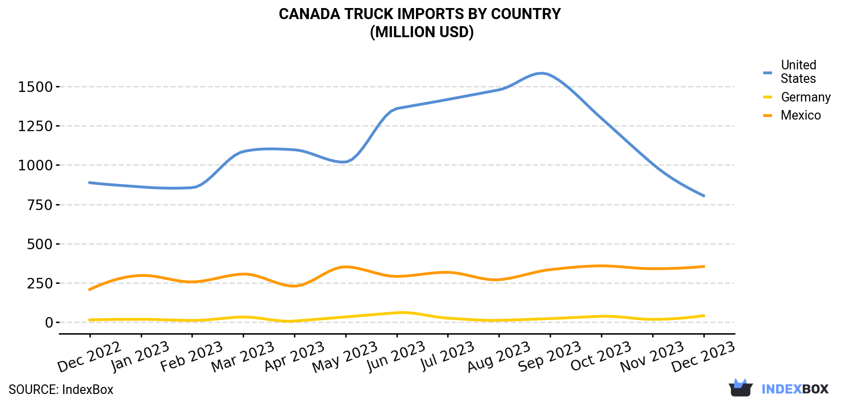 Canada Truck Imports By Country (Million USD)