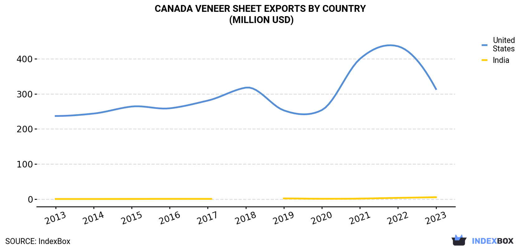 Canada Veneer Sheet Exports By Country (Million USD)