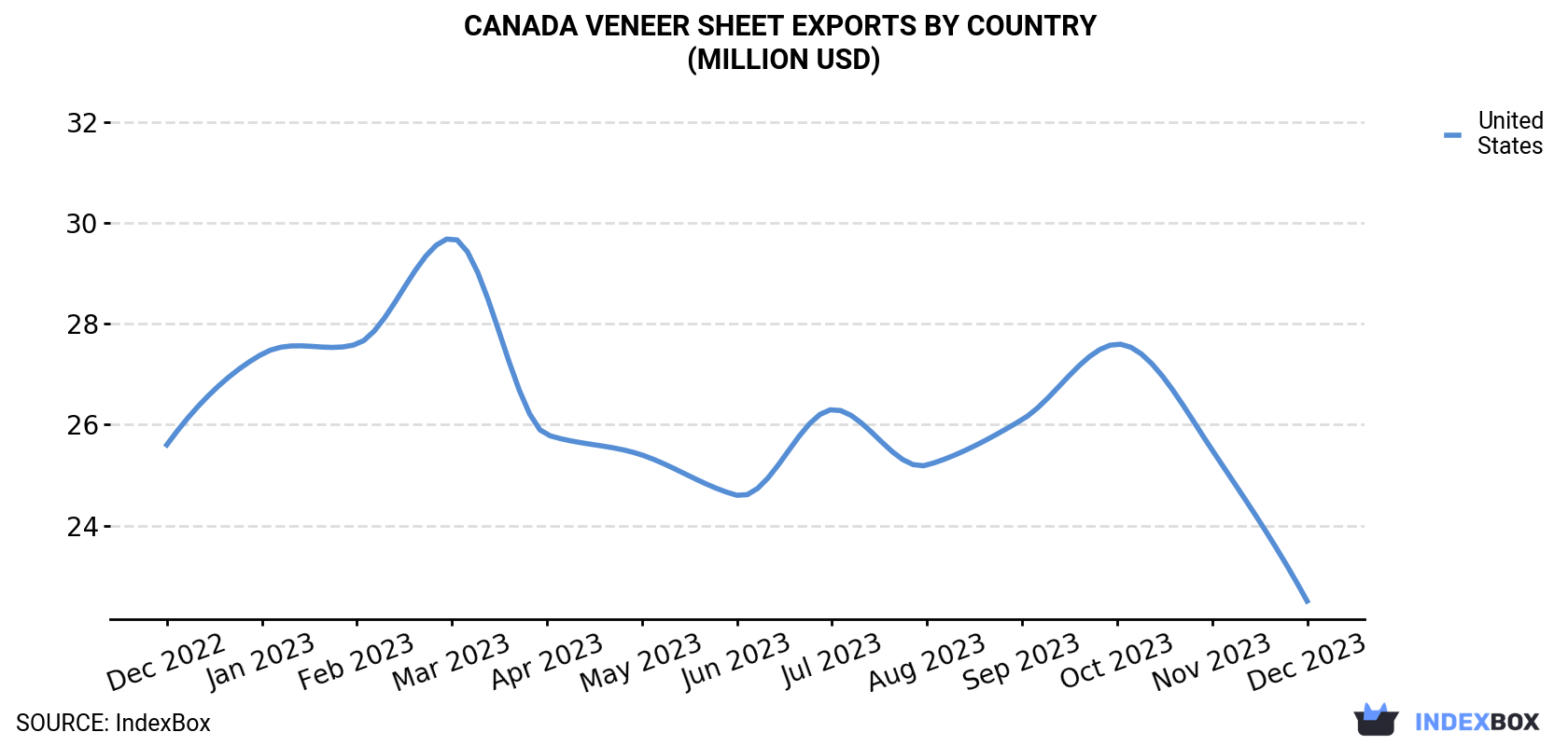 Canada Veneer Sheet Exports By Country (Million USD)