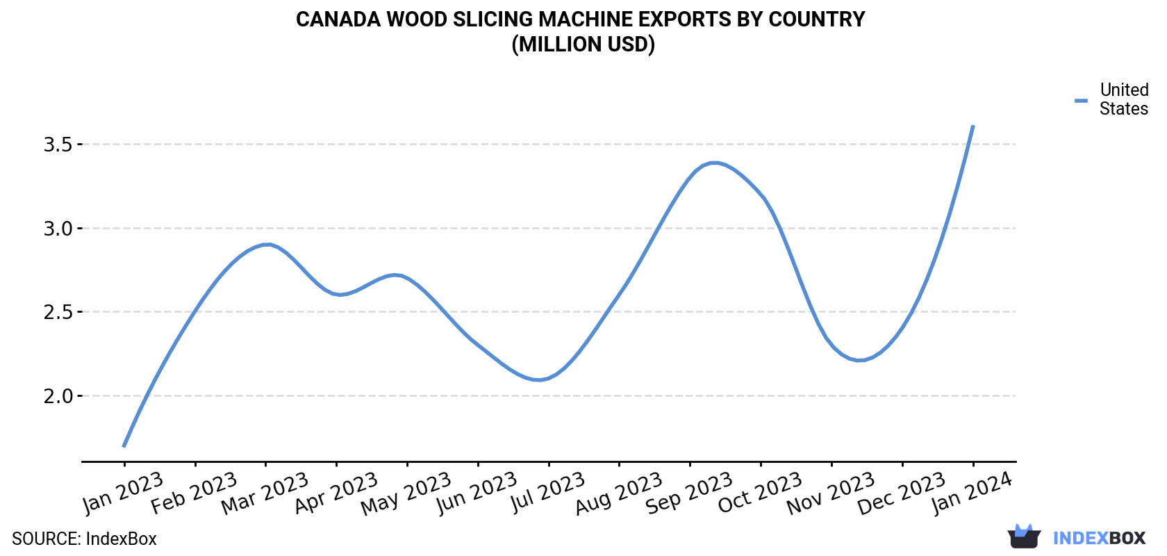 Canada Wood Slicing Machine Exports By Country (Million USD)
