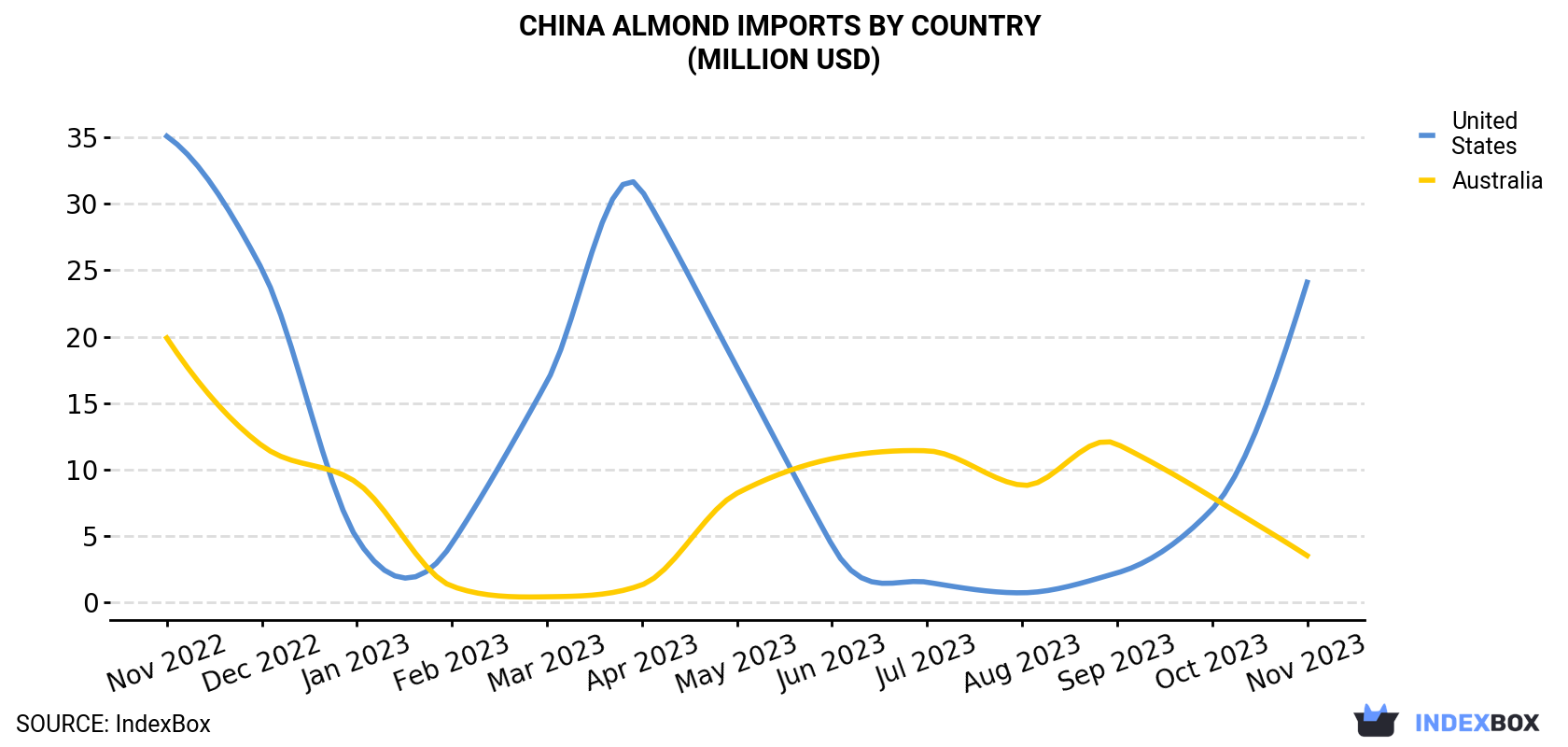 China Almond Imports By Country (Million USD)