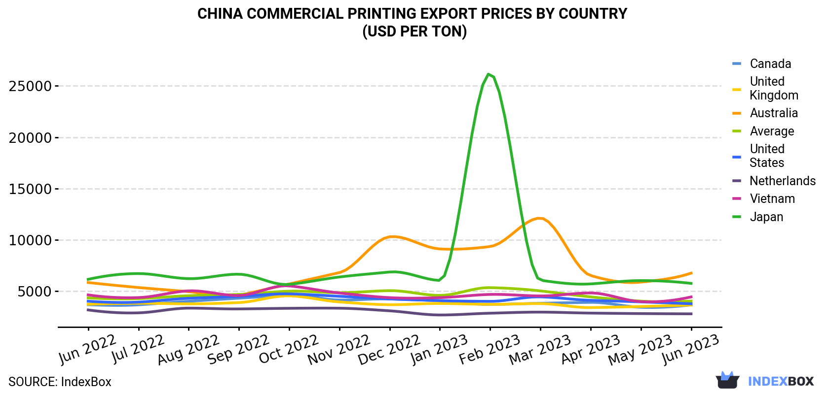 China Commercial Printing Export Prices By Country (USD Per Ton)