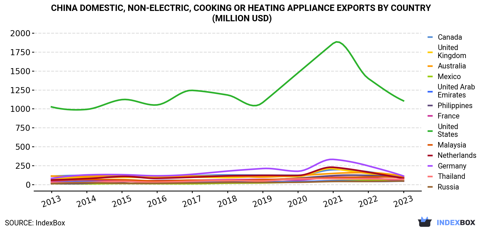 China Domestic, Non-Electric, Cooking Or Heating Appliance Exports By Country (Million USD)