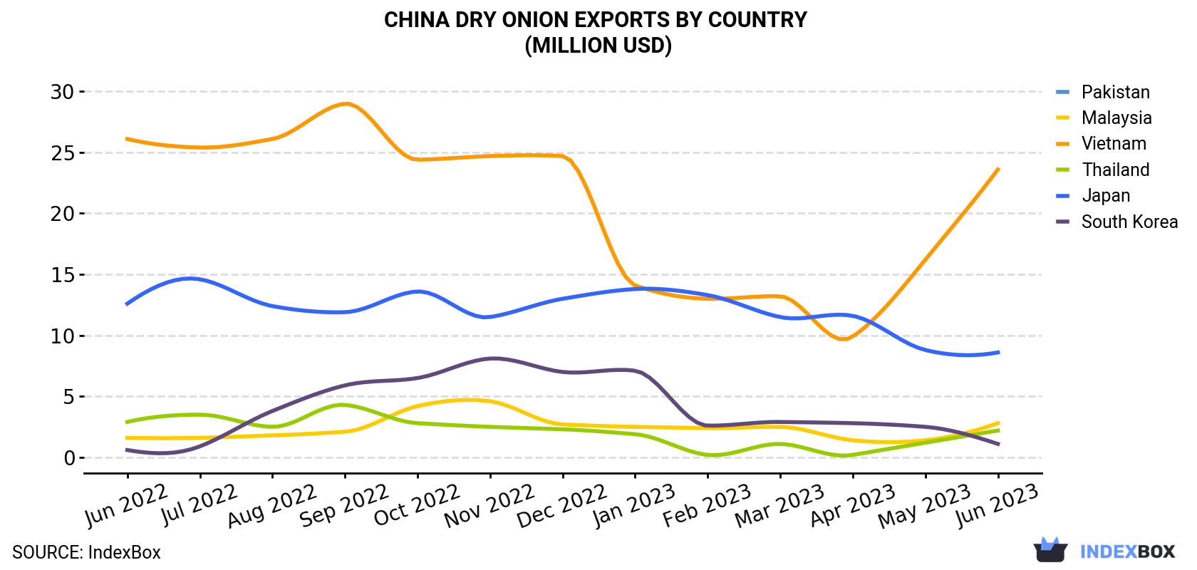 China Dry Onion Exports By Country (Million USD)