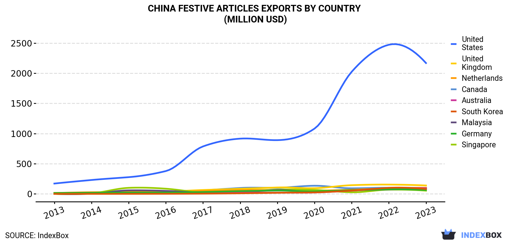 China Festive Articles Exports By Country (Million USD)