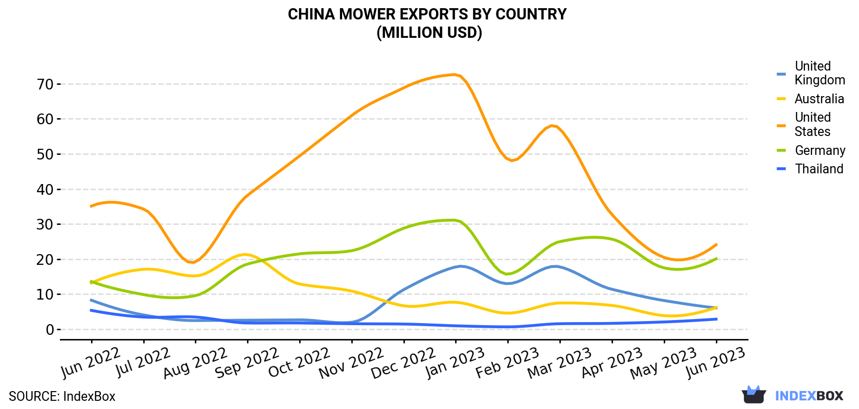 China Mower Exports By Country (Million USD)
