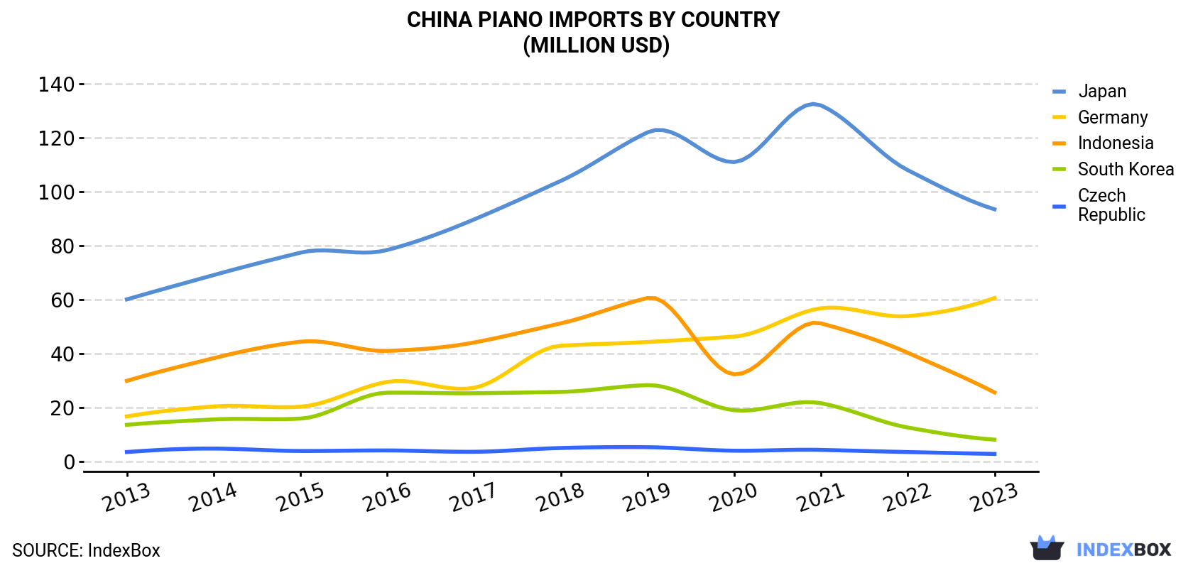 China Piano Imports By Country (Million USD)