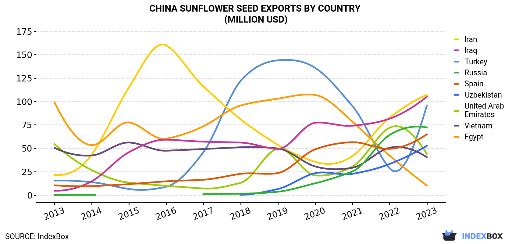 China Sunflower Seed Exports By Country (Million USD)