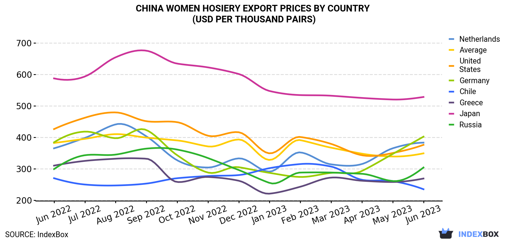 China Women Hosiery Export Prices By Country (USD Per Thousand Pairs)