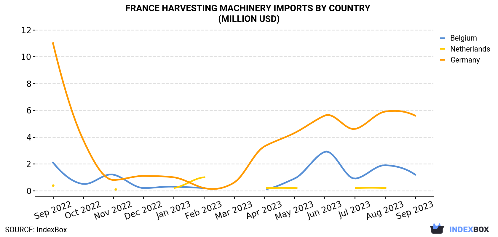 France Harvesting Machinery Imports By Country (Million USD)