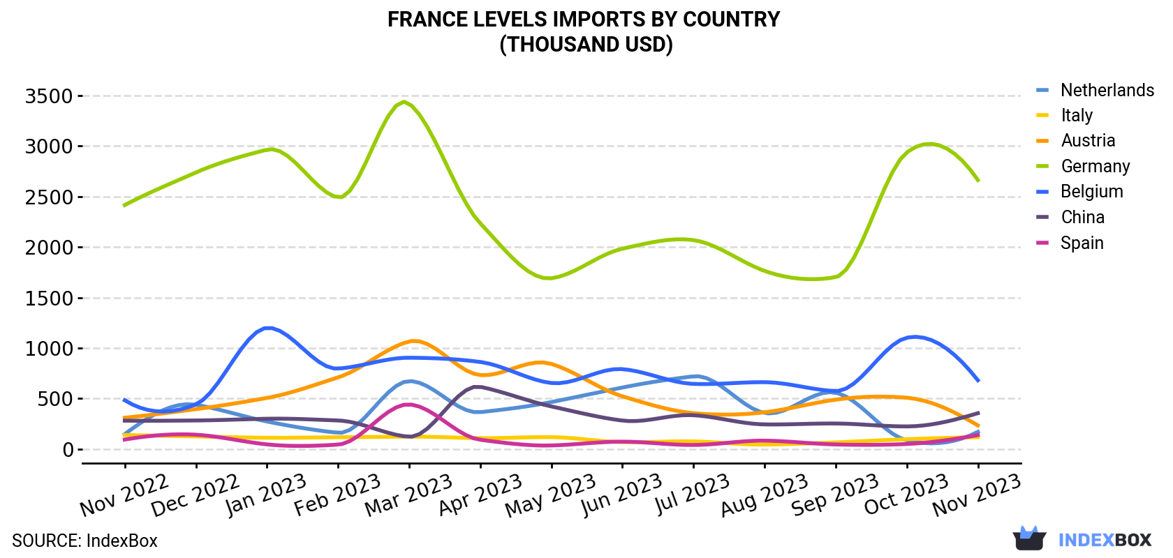 France Levels Imports By Country (Thousand USD)
