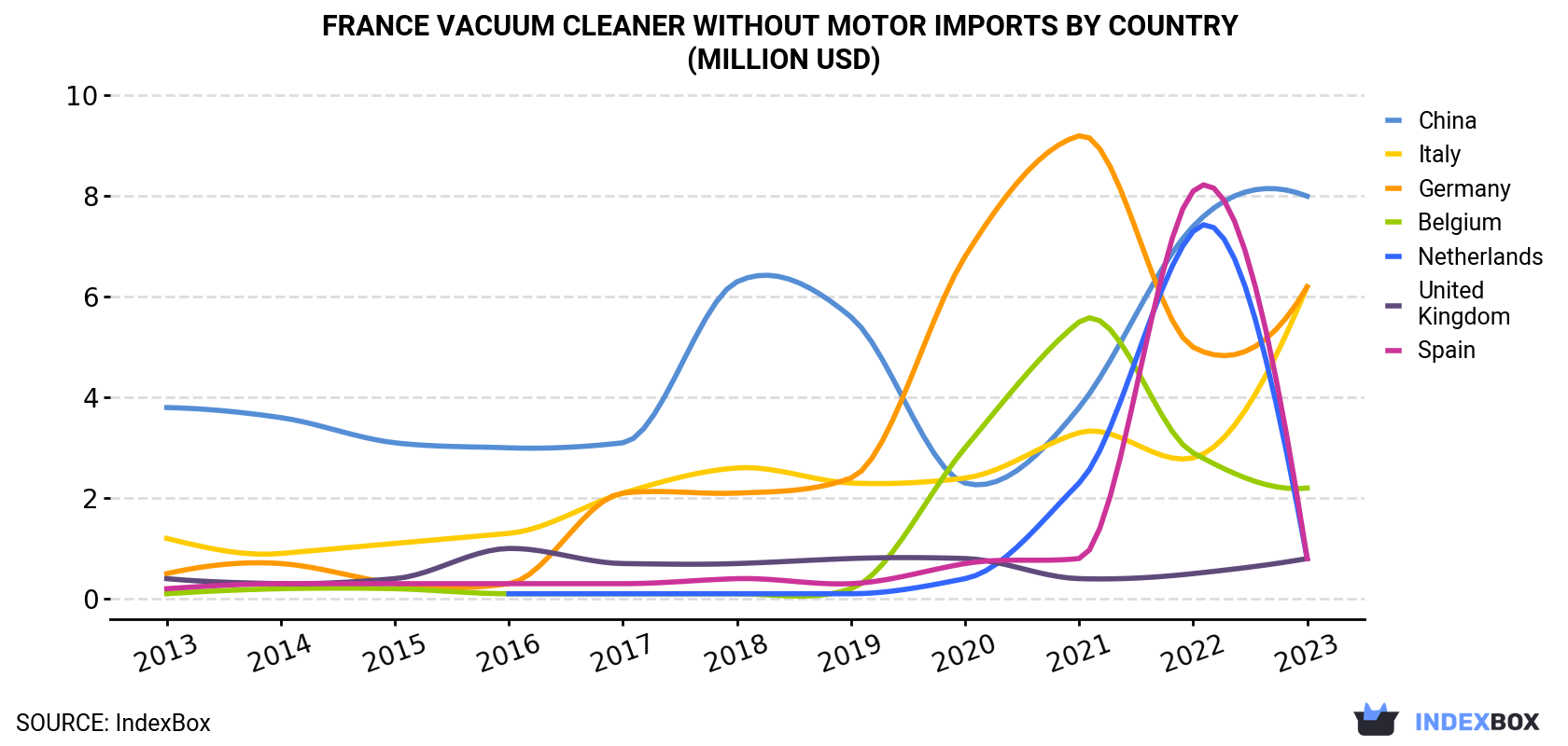 France Vacuum Cleaner Without Motor Imports By Country (Million USD)