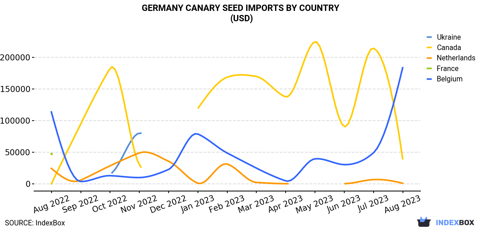 Germany Canary Seed Imports By Country (USD)