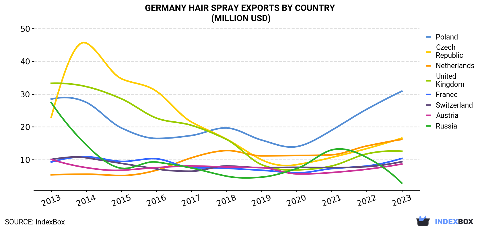 Germany Hair Spray Exports By Country (Million USD)