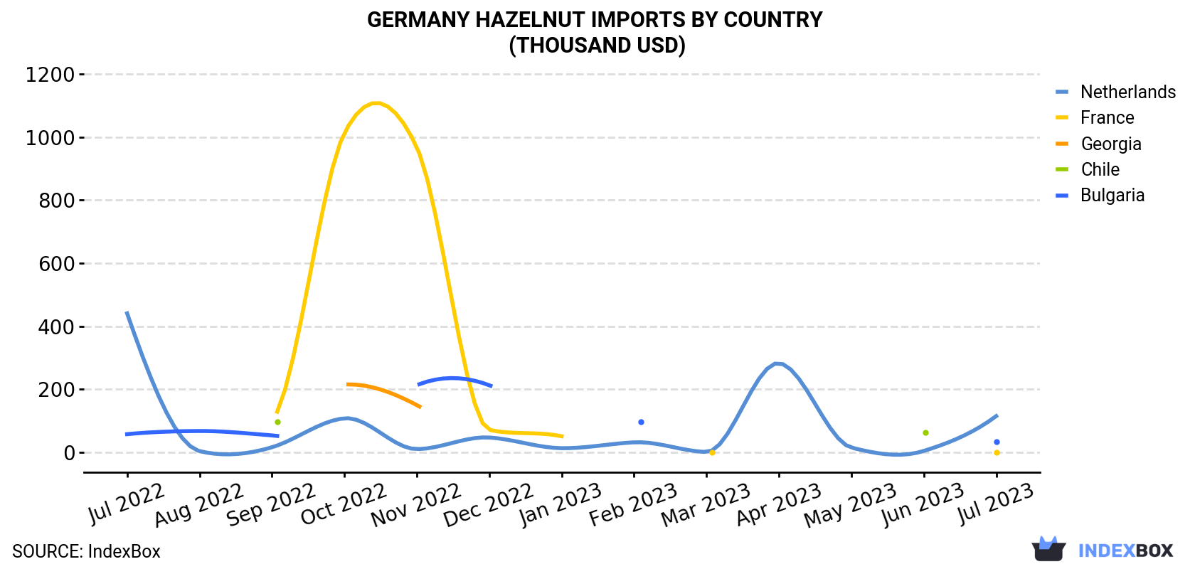 Germany Hazelnut Imports By Country (Thousand USD)