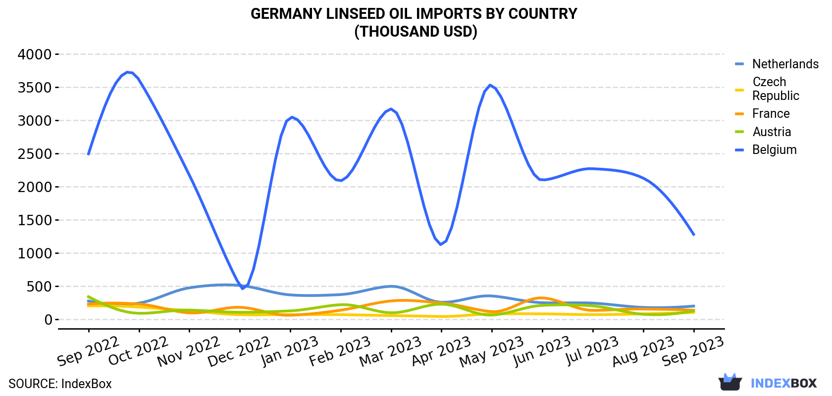 Germany Linseed Oil Imports By Country (Thousand USD)