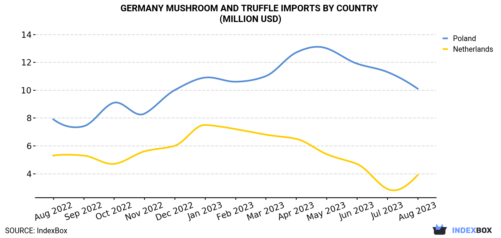 Germany Mushroom And Truffle Imports By Country (Million USD)