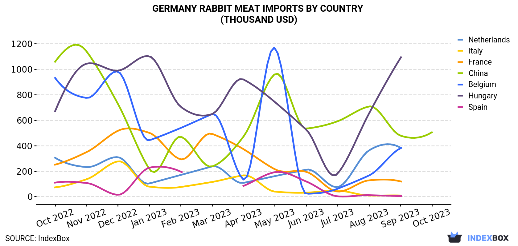 Germany Rabbit Meat Imports By Country (Thousand USD)