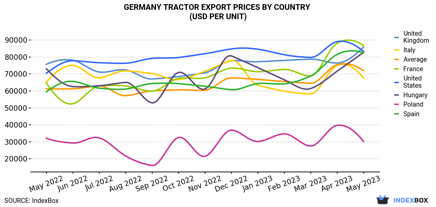Germany Tractor Export Prices By Country (USD Per Unit)