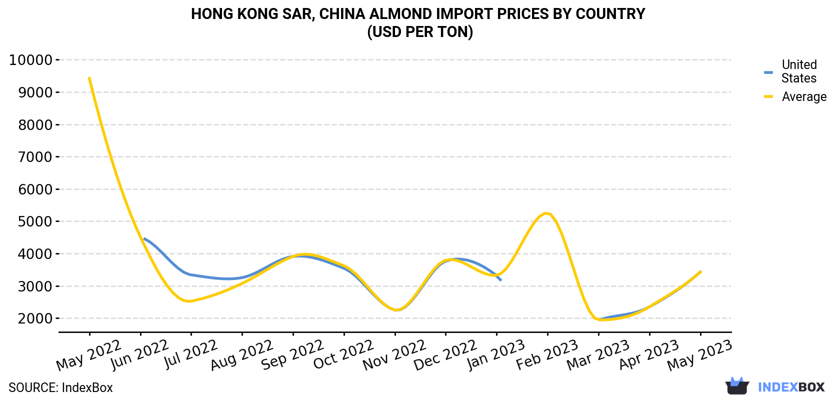 Hong Kong Almond Import Prices By Country (USD Per Ton)
