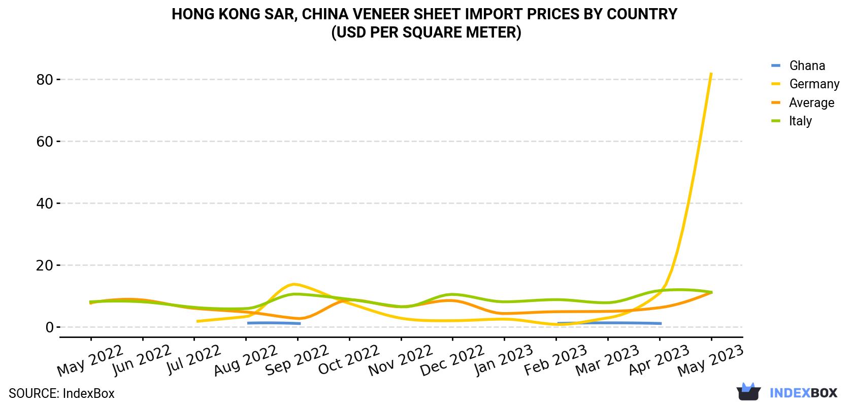 Hong Kong Veneer Sheet Import Prices By Country (USD Per Square Meter)
