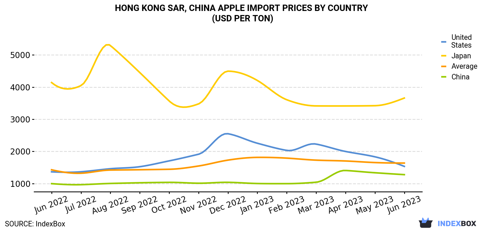 Hong Kong Apple Import Prices By Country (USD Per Ton)
