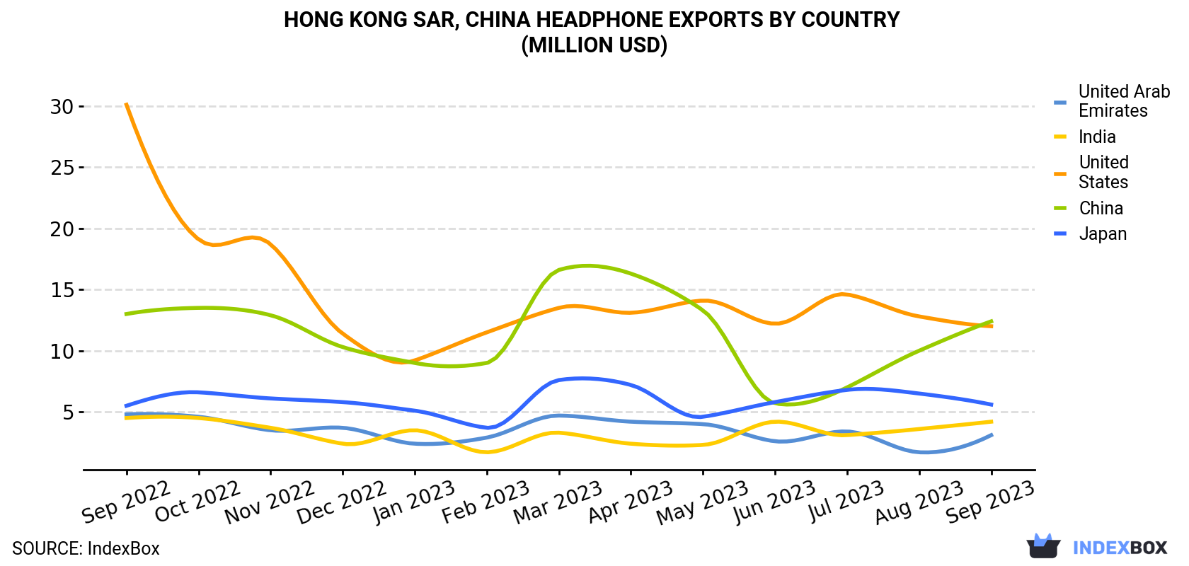 Hong Kong Headphone Exports By Country (Million USD)