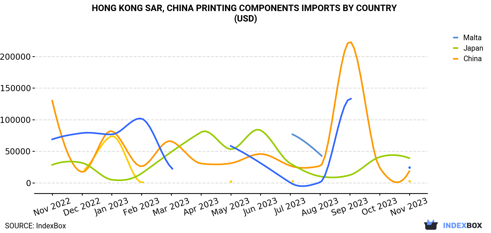 Hong Kong Printing Components Imports By Country (USD)