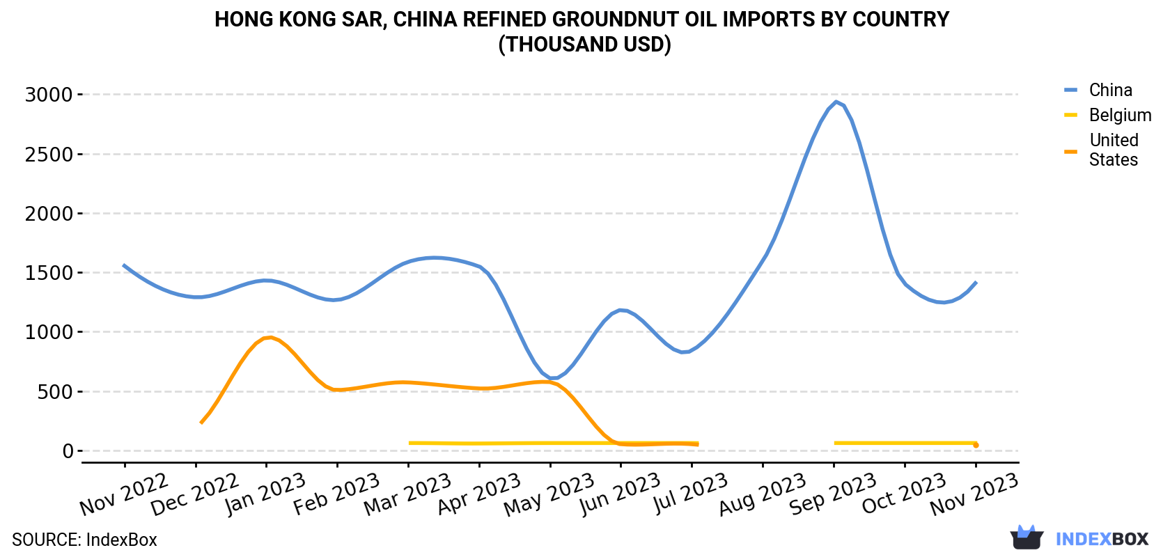 Hong Kong Refined Groundnut Oil Imports By Country (Thousand USD)