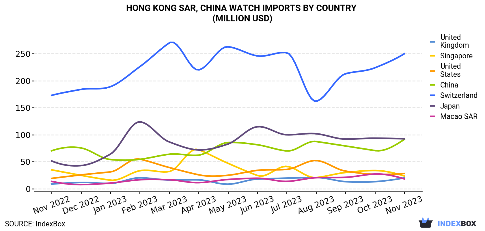 Hong Kong Watch Imports By Country (Million USD)