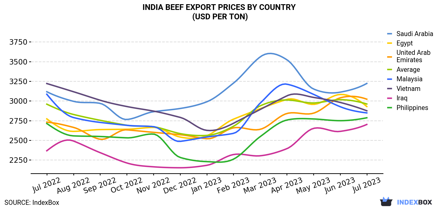 India Beef Export Prices By Country (USD Per Ton)