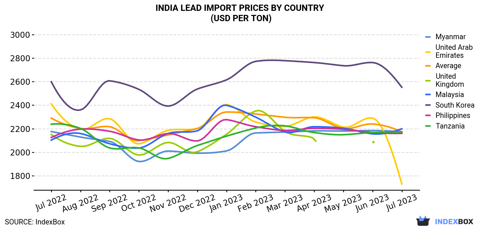 India Lead Import Prices By Country (USD Per Ton)