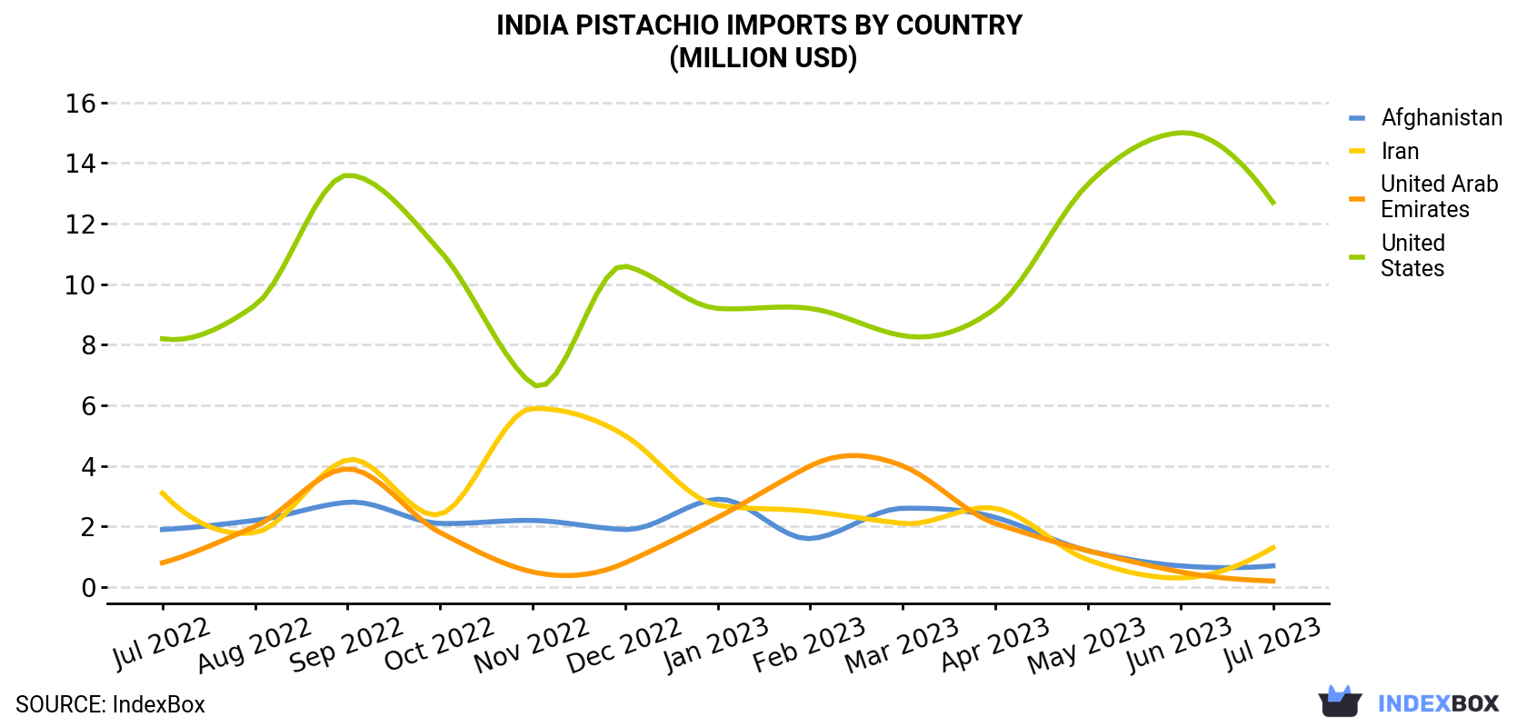 India Pistachio Imports By Country (Million USD)