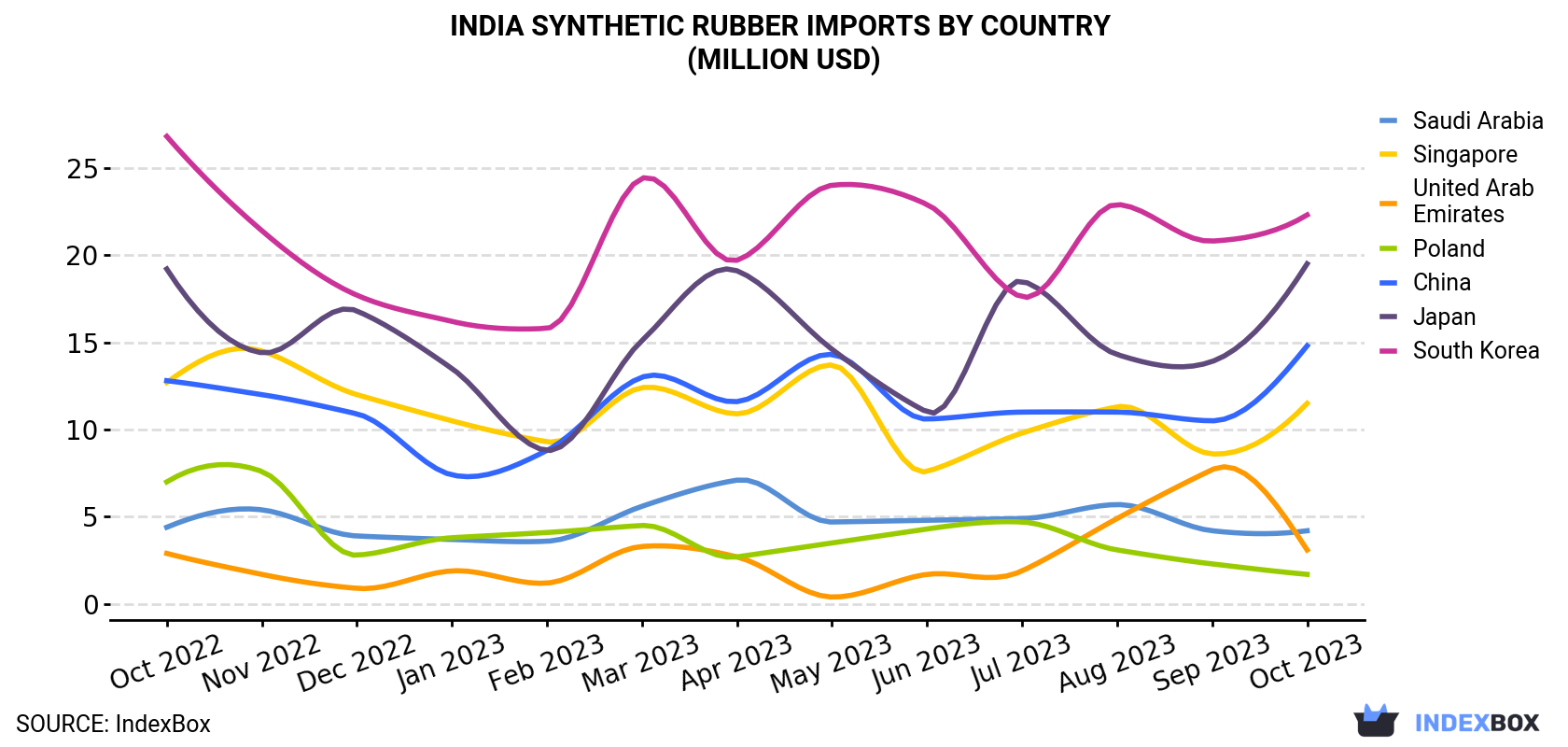 India Synthetic Rubber Imports By Country (Million USD)