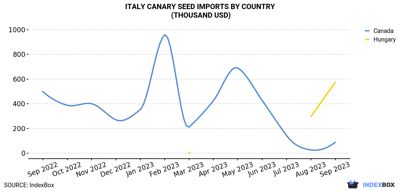 Italy Canary Seed Imports By Country (Thousand USD)